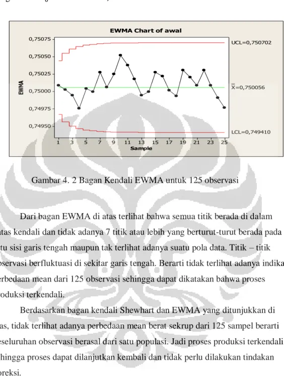 Gambar 4. 2 Bagan Kendali EWMA untuk 125 observasi 
