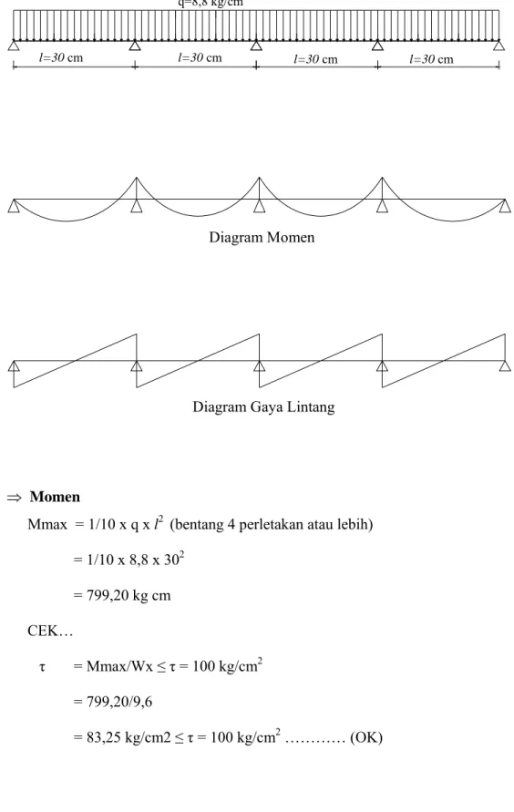 Diagram Momen 