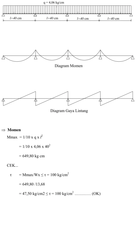 Diagram Momen 