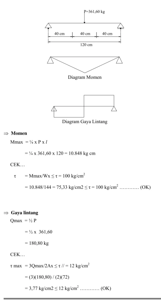Diagram Momen 