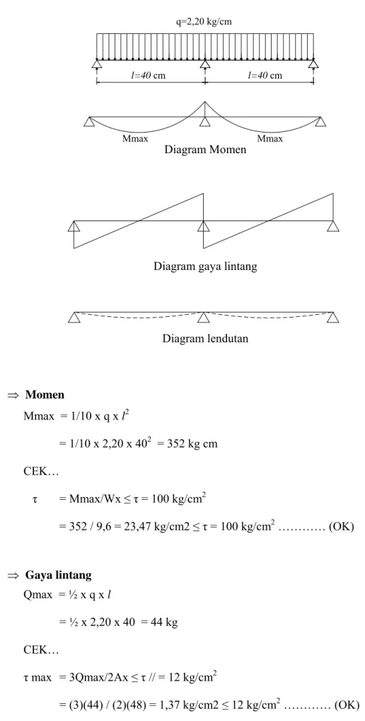 Diagram Momen 
