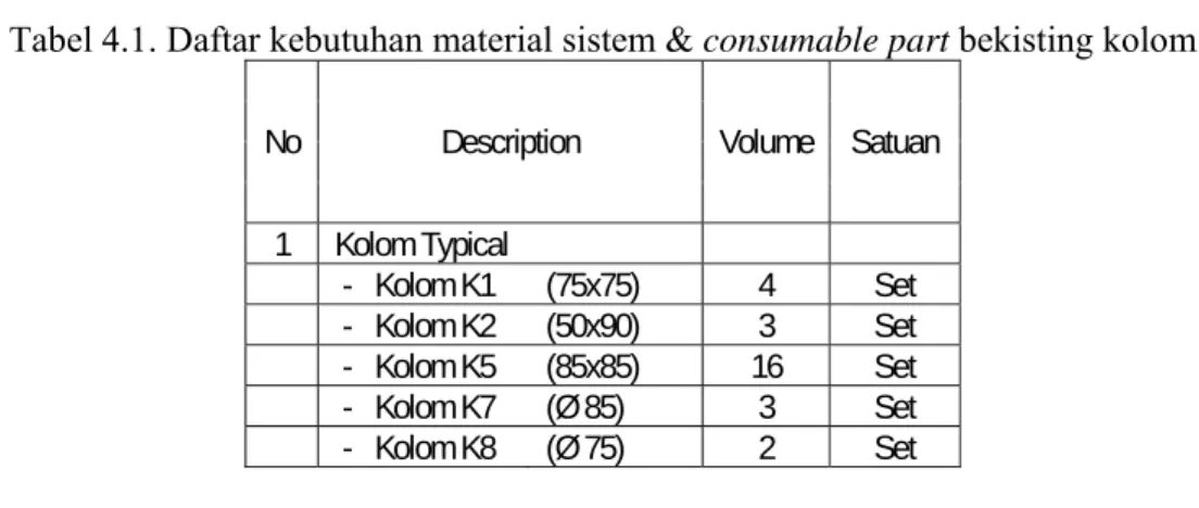 Tabel 4.1. Daftar kebutuhan material sistem &amp; consumable part bekisting kolom  No Description Volume Satuan 
