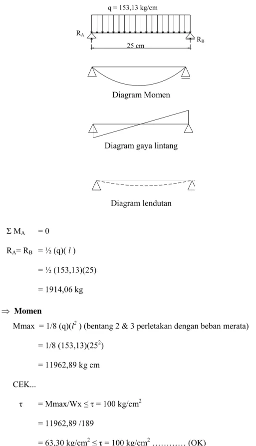 Diagram Momen 