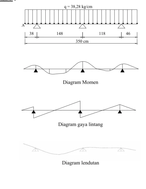Diagram Momen 