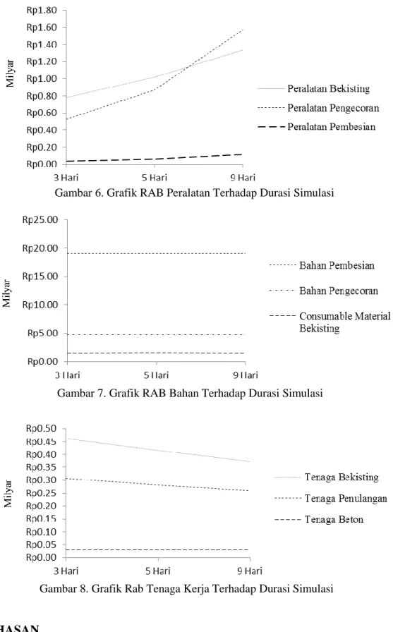 Gambar 6. Grafik RAB Peralatan Terhadap Durasi Simulasi 