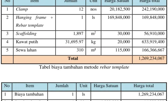 Tabel biaya tambahan metode rebar template 