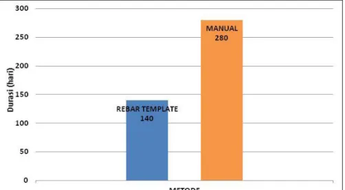Grafik perbandingan total durasi fabrikasi antara metode rebar template dan manual 