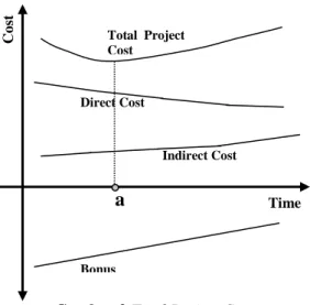 Gambar 1. Hubungan Waktu dan Biaya  dalam Project Crashing 