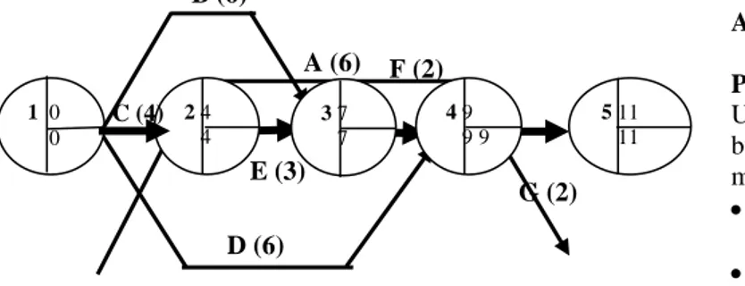 Gambar 3. Diagram CPM (kondisi normal)  Dari network Gambar 3, didapat durasi  normal proyek adalah 11 hari dengan lintasan  kritis        C-E-F-G