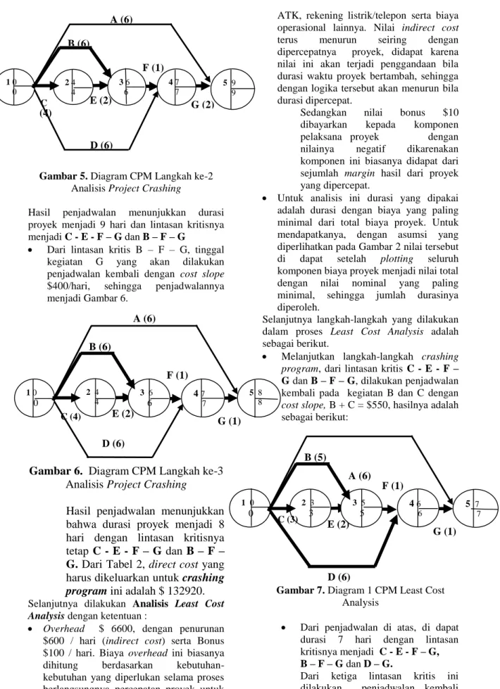 Gambar 5. Diagram CPM Langkah ke-2  Analisis Project Crashing  