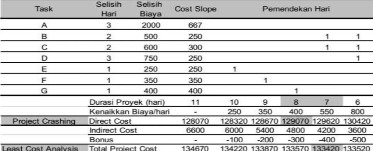 Gambar 8. Diagram 2 CPM Least cost  Analysis 