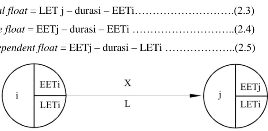 Gambar 2.4 Kegiatan EET dan LET (Soeharto, 1995)  2.2.11. Crash Program 