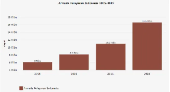 Gambar 1. Pertumbuhan jumlah armada pelayaran nasional 2005-2015 