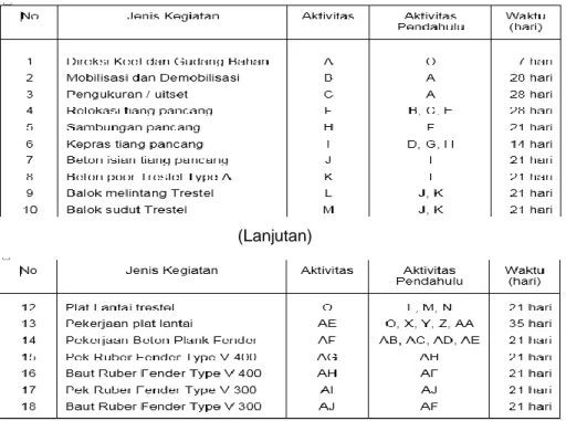 Tabel 5 Kegiatan jalur kritis pada kondisi awal 