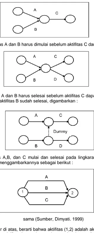 Gambar 3  Aktifitas A dan B 