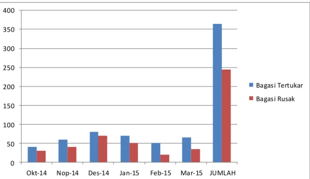 Grafik Perbedaan Jumlah Bagasi Tertukar Dengan Bagasi Rusak Dari Bulan Oktober 2014  sampai dengan Maret 2015