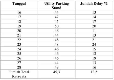 Gambar 4. Grafik Rata-rata Data DelayKedatangan dan Penggunaan Utility Parking Stand Bulan  Februari 2015 di Bandara Husein Sastranegara Bandung