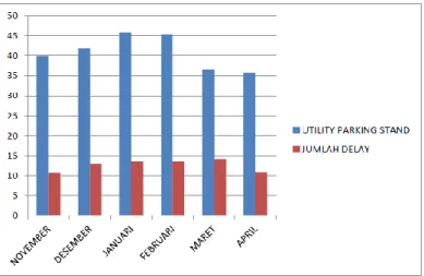 Gambar 7: Grafik Penggunaan Utility Parking Stand dan Jumlah Rata-rata delay Kedatangan Selama  Bulan November 2014 sampai dengan April 2015 di Bandara Husein Sastranegara Bandung