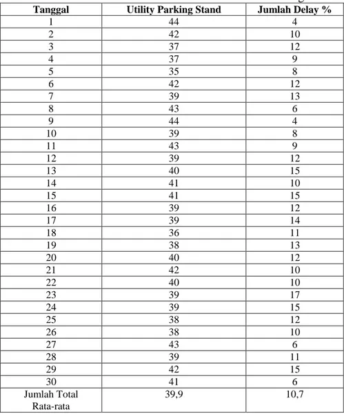 Tabel 1 Rata-rata Data Delay Kedatangan Pesawat dan Penggunaan Utility Parking Stand  Pesawat Bulan November 2014 di Bandar Udara Husein Sastranegara Bandung