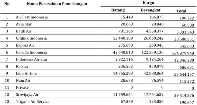 Tabel 4. Tarif baru Jasa Gudang Internasional  dan Domestik PT. Garuda Indonesia (Persero) Tbk