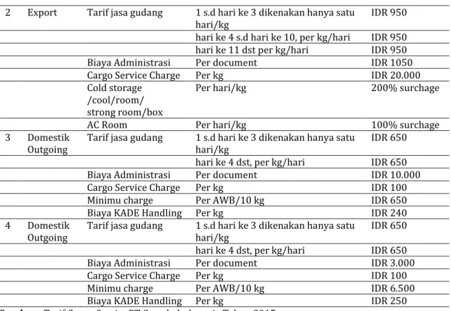 Tabel 5. Komoditi Logistik/Kargo di Bandara            Soekarno Hatta 