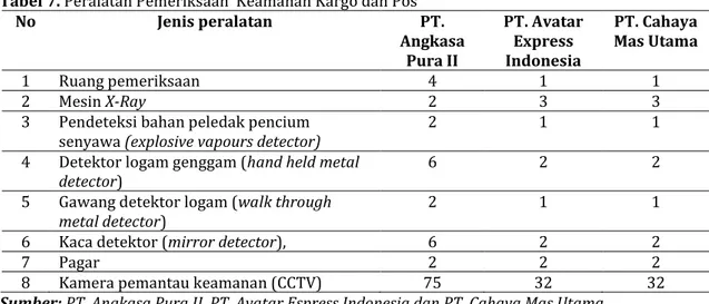 Tabel 7. Peralatan Pemeriksaan  Keamanan Kargo dan Pos 