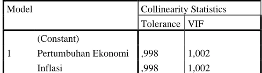Tabel 5 Hasil Pengujian Multikolinearitas 