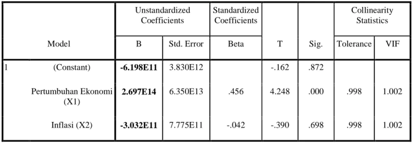Tabel 8 Tabel Model Summary Persamaan Kuadrat 