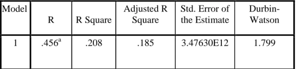 Tabel 9 Koefisien Determinasi  Model Summary b Model  R  R Square  Adjusted R Square  Std