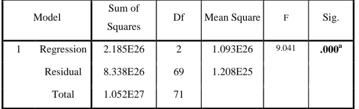 Tabel 10 Pengujian F Test 