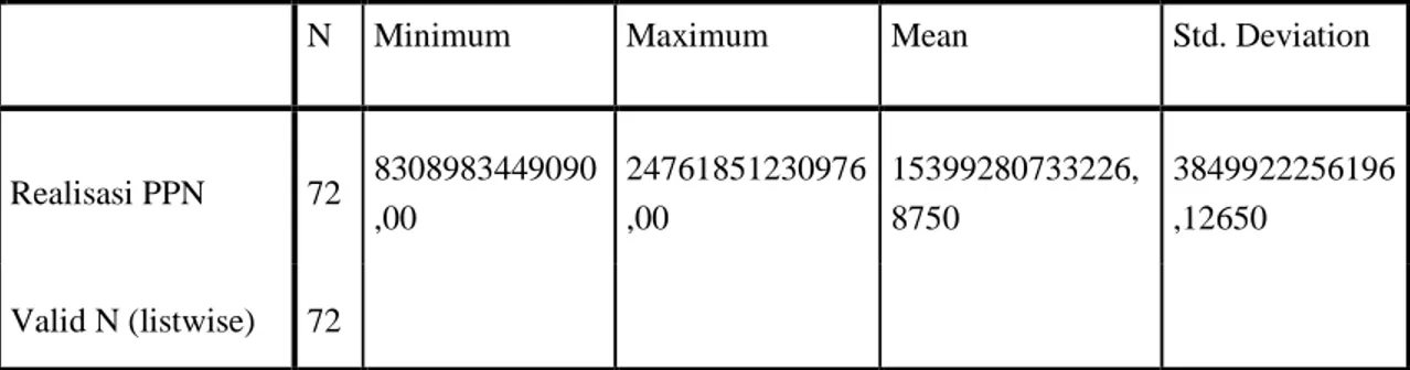 Tabel 1 . Descriptice Statistic Realisasi Penerimaan PPN dan PPnBM  Descriptive Statistics 