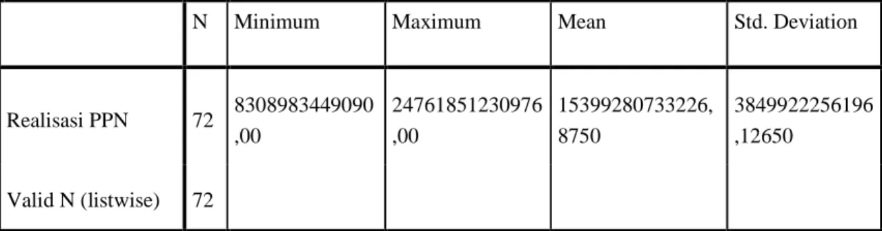 Tabel 1 . Descriptice Statistic Realisasi Penerimaan PPN dan PPnBM  Descriptive Statistics 