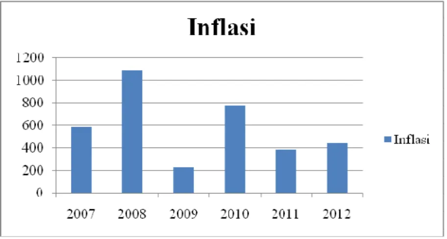 Table 3 Descriptive Statistic Inflasi  Descriptive Statistics 