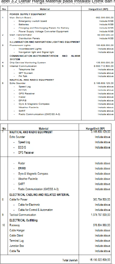 Tabel 3.3 Upah/Gaji Tenaga Kerja/Hari 
