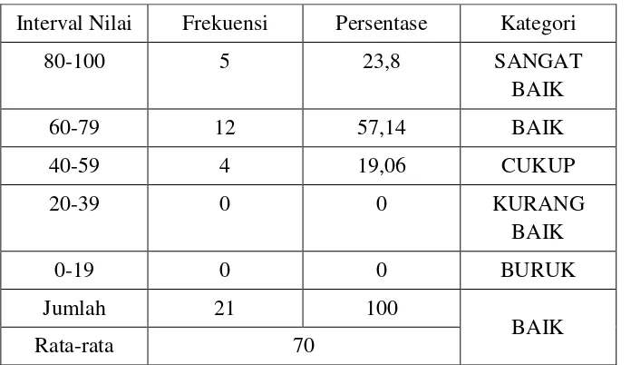 Tabel 1. Distribusi Skor Rata-rata Kemampuan Penalaran Matematis Siswa 