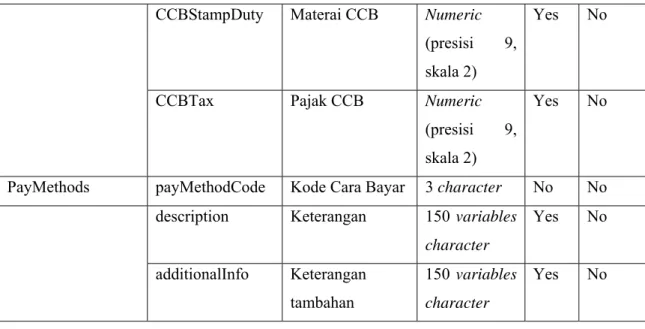 Tabel 4.3 Tabel Identifikasi Atribut pada Tiap Entitas 