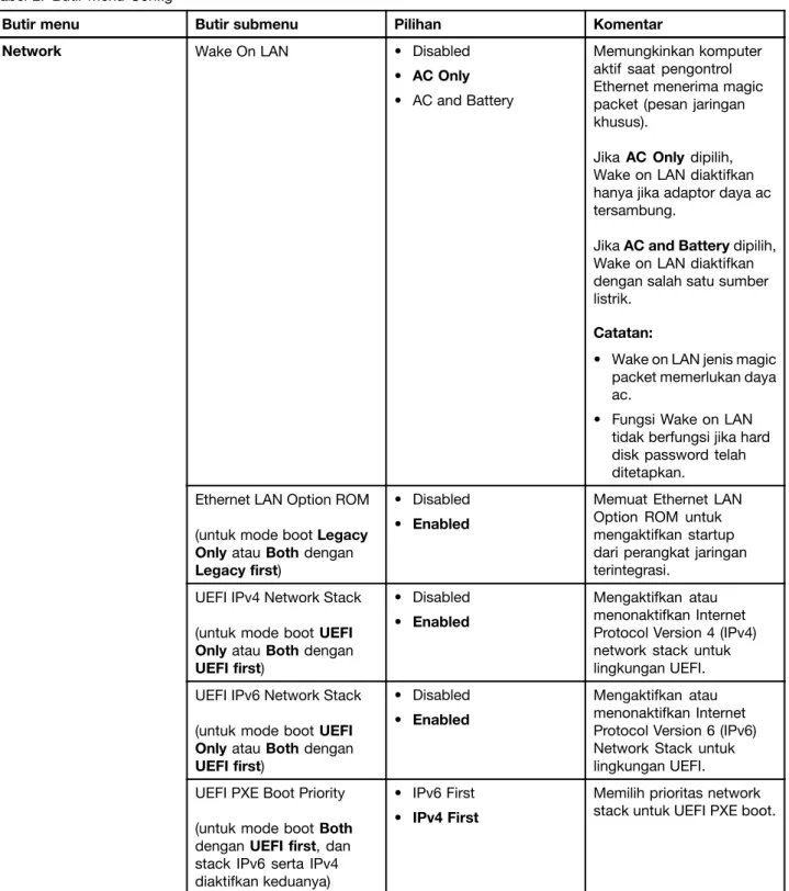 Tabel 2. Butir menu Config