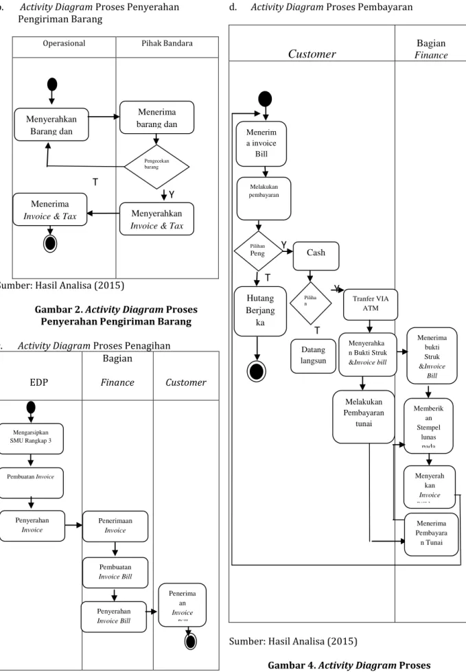 Gambar 2. Activity Diagram Proses  Penyerahan Pengiriman Barang  c.  Activity Diagram Proses Penagihan 