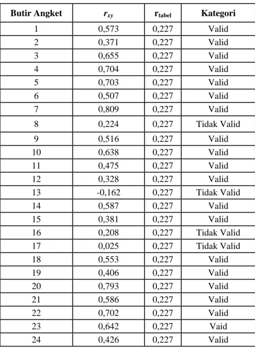 Tabel 3.2 Rangkuman Validitas Angket Variabel X 