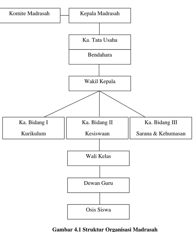 Gambar 4.1 Struktur Organisasi Madrasah Kepala Madrasah 