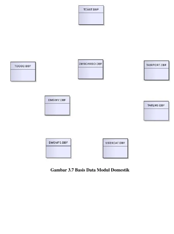 Gambar 3.7 Basis Data Modul Domestik 