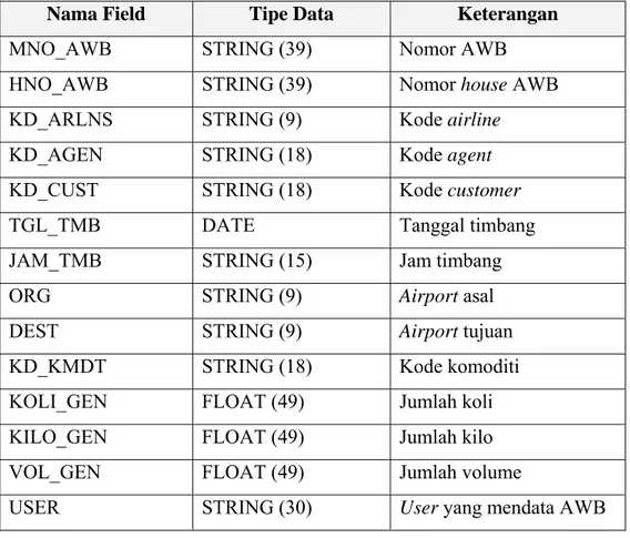Tabel 3.1 Tabel Meta Data MST (Basis Data Lama) 