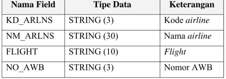 Tabel 3.4 Tabel Meta Data AIRLINES (Basis Data Lama) 