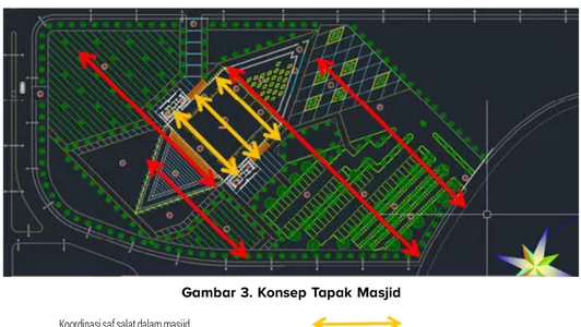 Gambar 3. Konsep Tapak Masjid Koordinasi saf salat dalam masjid