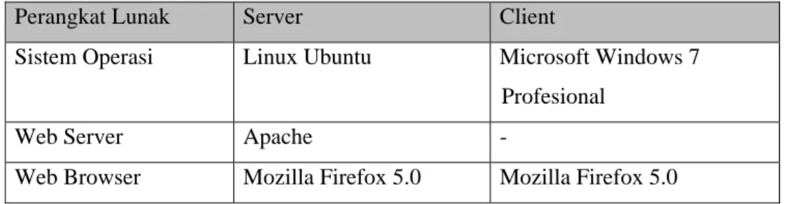 Table 4.2 Spesifikasi perangkat lunak  Perangkat Lunak  Server  Client 