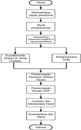 Gambar 1. Diagram Alir Penelitian