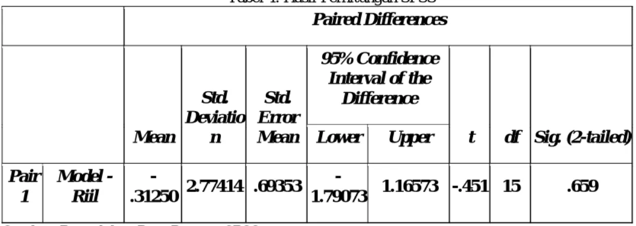 Tabel 4. Hasil Perhitungan SPSS Paired Differences Mean Std.  Deviation Std.  Error Mean 95% Confidence Interval of the Difference t df Sig