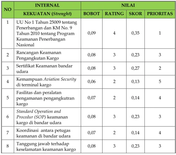 Tabel 2. IFAS (Internal Strategic Factors Analysis Summary) 