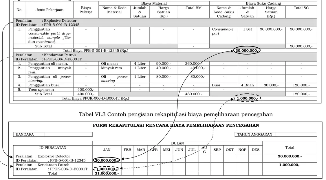 Tabel VI.3 Contoh pengisian rekapitulasi biaya pemeliharaan pencegahan