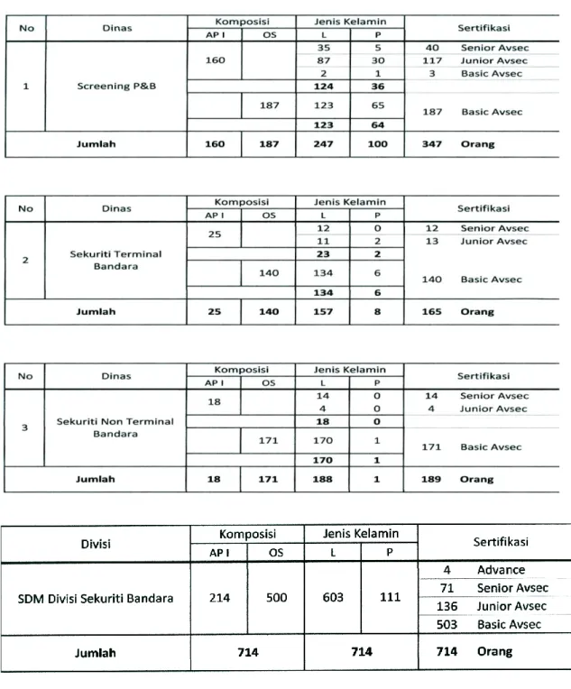 Tabel  4.  Data  SDM  Divisi  Sekuriti  Bandar  Udara  Dengan  Jenis  Kelamin  dan  Sertifikasinya Bandar Udara Ngurah Rai- Bali PT